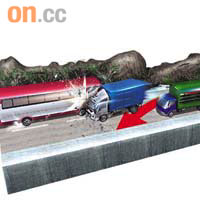 撞斷腳車禍模擬圖<br>貨車越線爬頭與旅巴迎頭相撞，貨車司機一條腿斷骨被困。