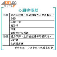 心臟病徵狀