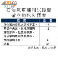 石油氣車輛測試期間確立的死火個案