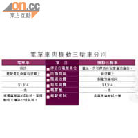 電單車與機動三輪車分別