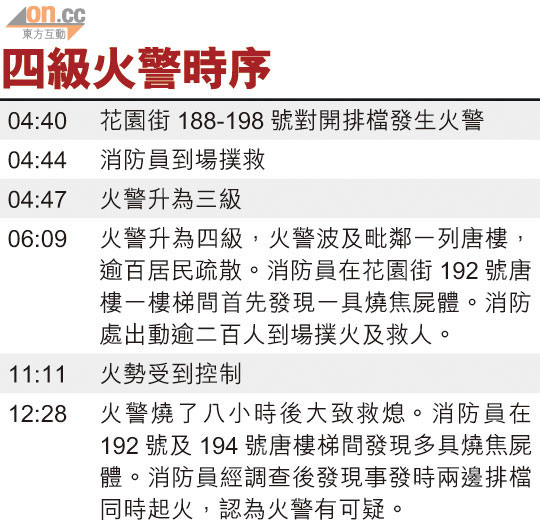 香港九龍旺角花園街縱火9死34傷.