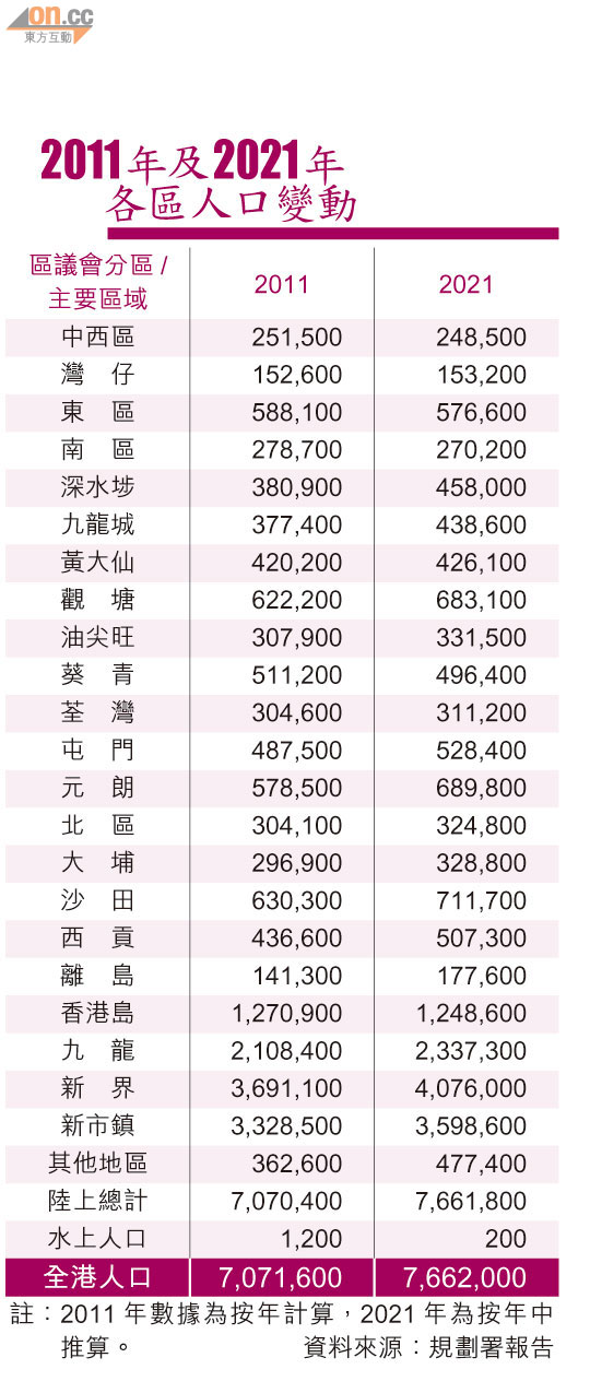 香港 人口