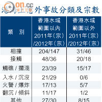 港水域兩年逾600宗意外