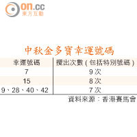 8000萬六合彩7、15最幸運