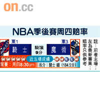 NBA季後賽周四賠率