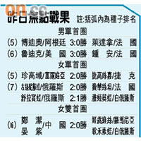 昨日焦點戰果  註:括弧內為種子排名