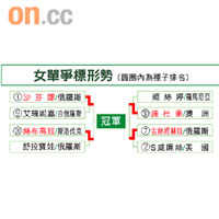 女單爭標形勢