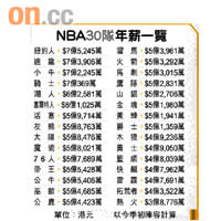 NBA30隊年薪一覽