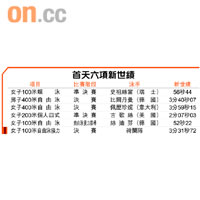 首天六項新世績