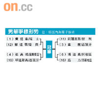 男單爭標形勢  註：括弧內為種子排名