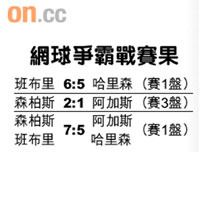 網球爭霸戰賽果
