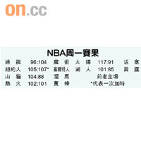 NBA周一賽果