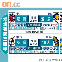 常規賽周三賠率
