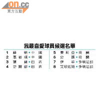 我最喜愛球員候選名單