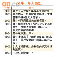 蒙牛十年大事紀
