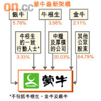 蒙牛最新架構