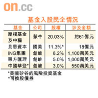 基金入股民企情況