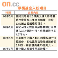 厚樸基金入股項目