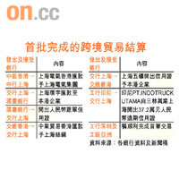 首批完成的跨境貿易結算