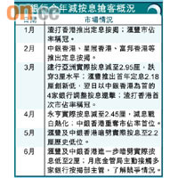 銀行今年減按息搶客概況
