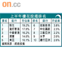 上半年樓花按揭排名