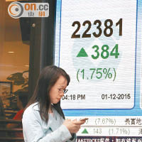 港股彈384  沽空仍逾11%