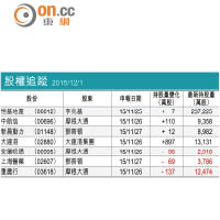 股權追蹤  2015/12/1