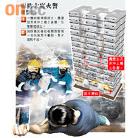 海防大廈火警模擬圖