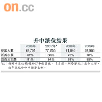 升中派位結果