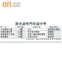 部分設叩門申請中學