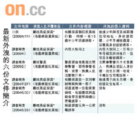 最新外洩的六份文件簡介